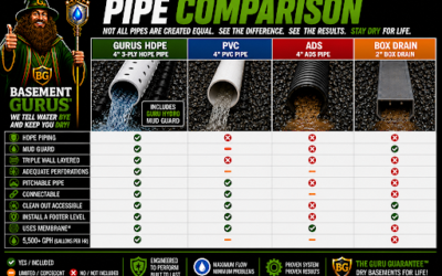 What’s Really Under Your Basement Floor? A Philadelphia Homeowner’s Guide to Waterproofing Systems